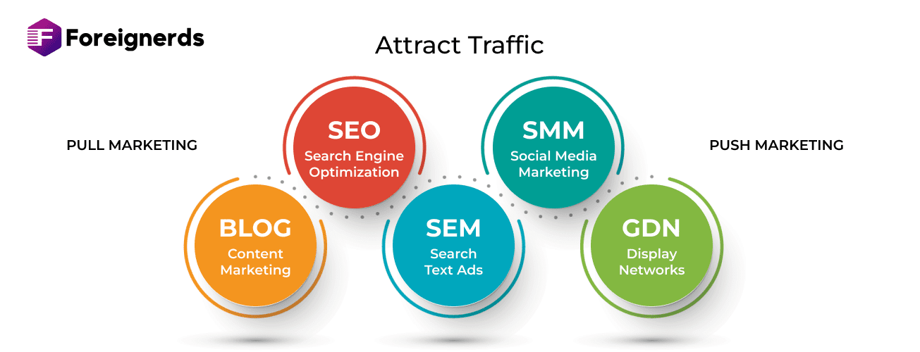 Attract Traffic