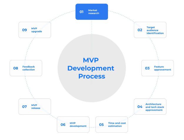 MVP Development Process