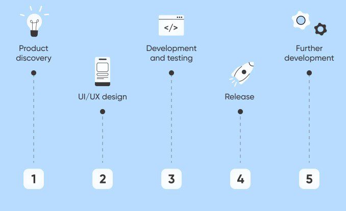 MVP Development Process