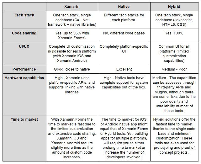 Xamarin vs Hybrid Development vs Native iOS/Android