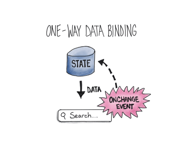One-way binding