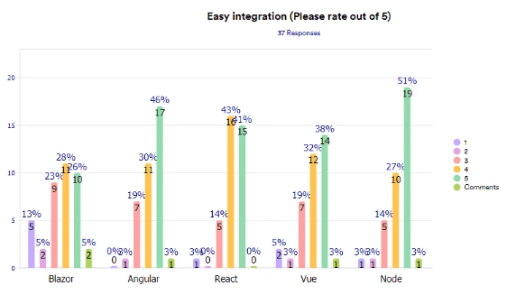 easy integration