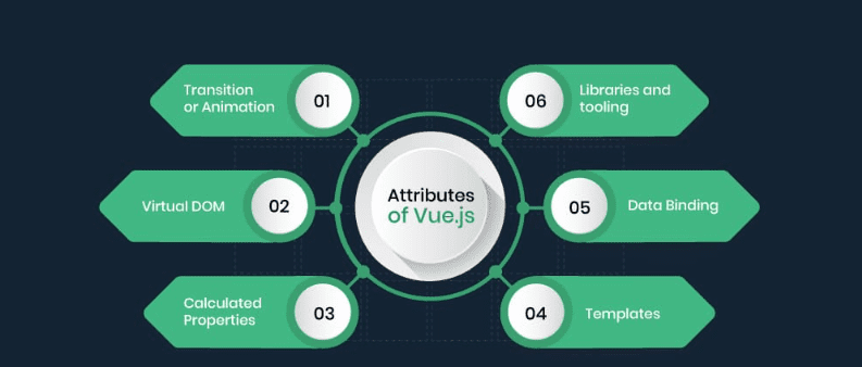 Why Vue.js Is Best For A Robust Web App Development
