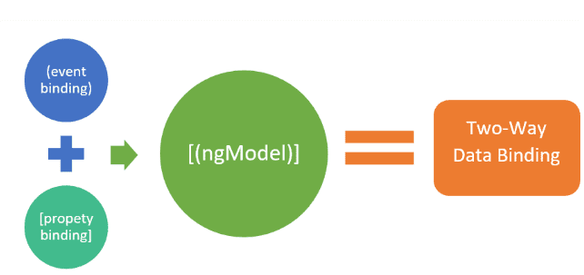 Two-way binding