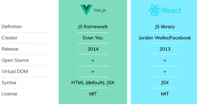react vs vue
