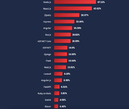 ReactJs vs VueJs
