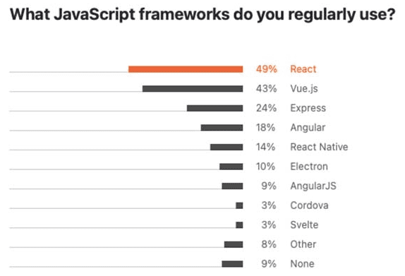 Vue vs React in 2024