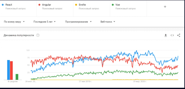 Svelte vs Vue